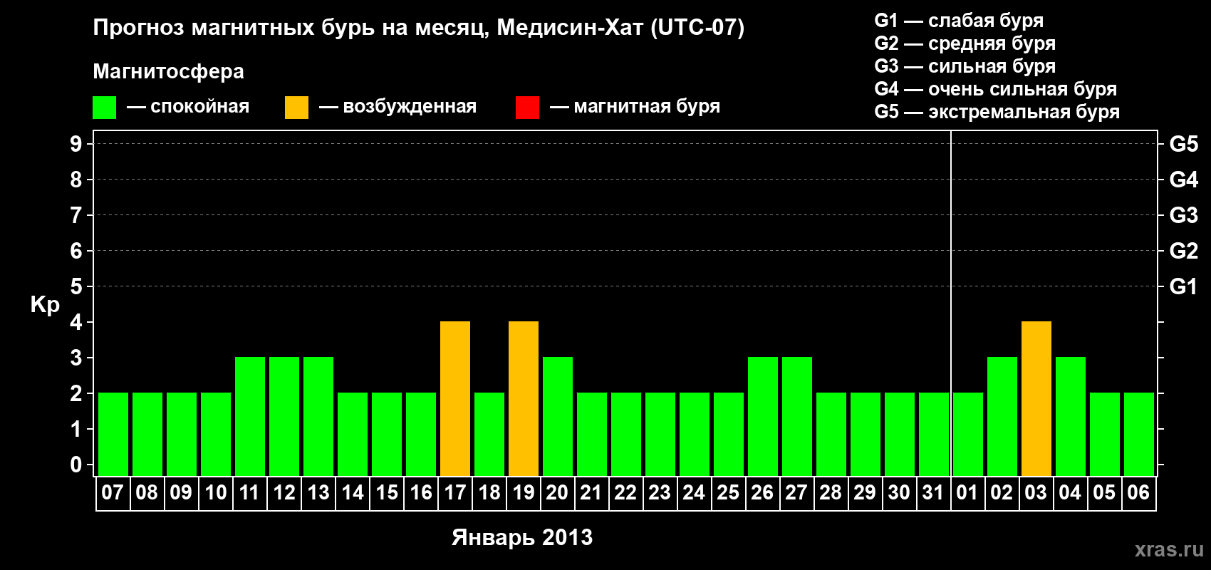 Прогноз максимального суточного геомагнитного индекса Kp на <b>1 месяц</b> (31 день) <b>с 07 января по 06 февраля 2013 г</b>