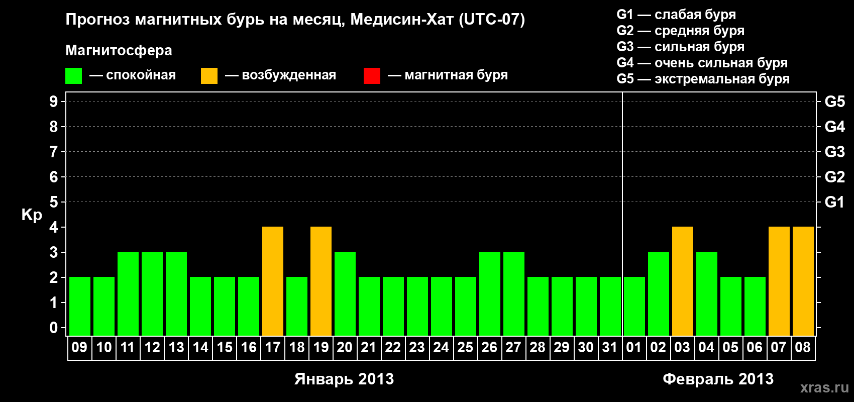Прогноз максимального суточного геомагнитного индекса Kp на <b>1 месяц</b> (31 день) <b>с 09 января по 08 февраля 2013 г</b>
