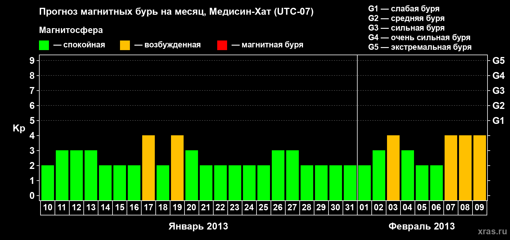 Прогноз максимального суточного геомагнитного индекса Kp на <b>1 месяц</b> (31 день) <b>с 10 января по 09 февраля 2013 г</b>