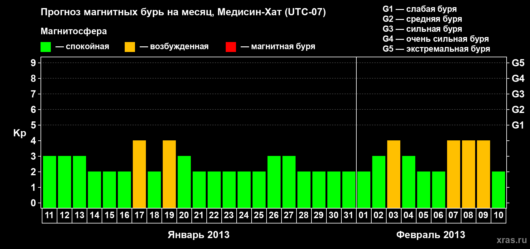 Прогноз максимального суточного геомагнитного индекса Kp на <b>1 месяц</b> (31 день) <b>с 11 января по 10 февраля 2013 г</b>