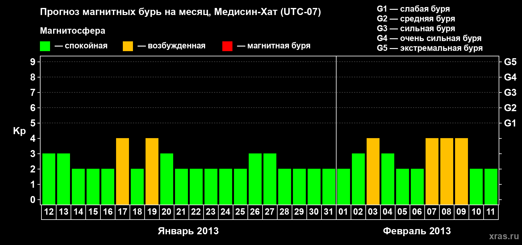 Прогноз максимального суточного геомагнитного индекса Kp на <b>1 месяц</b> (31 день) <b>с 12 января по 11 февраля 2013 г</b>