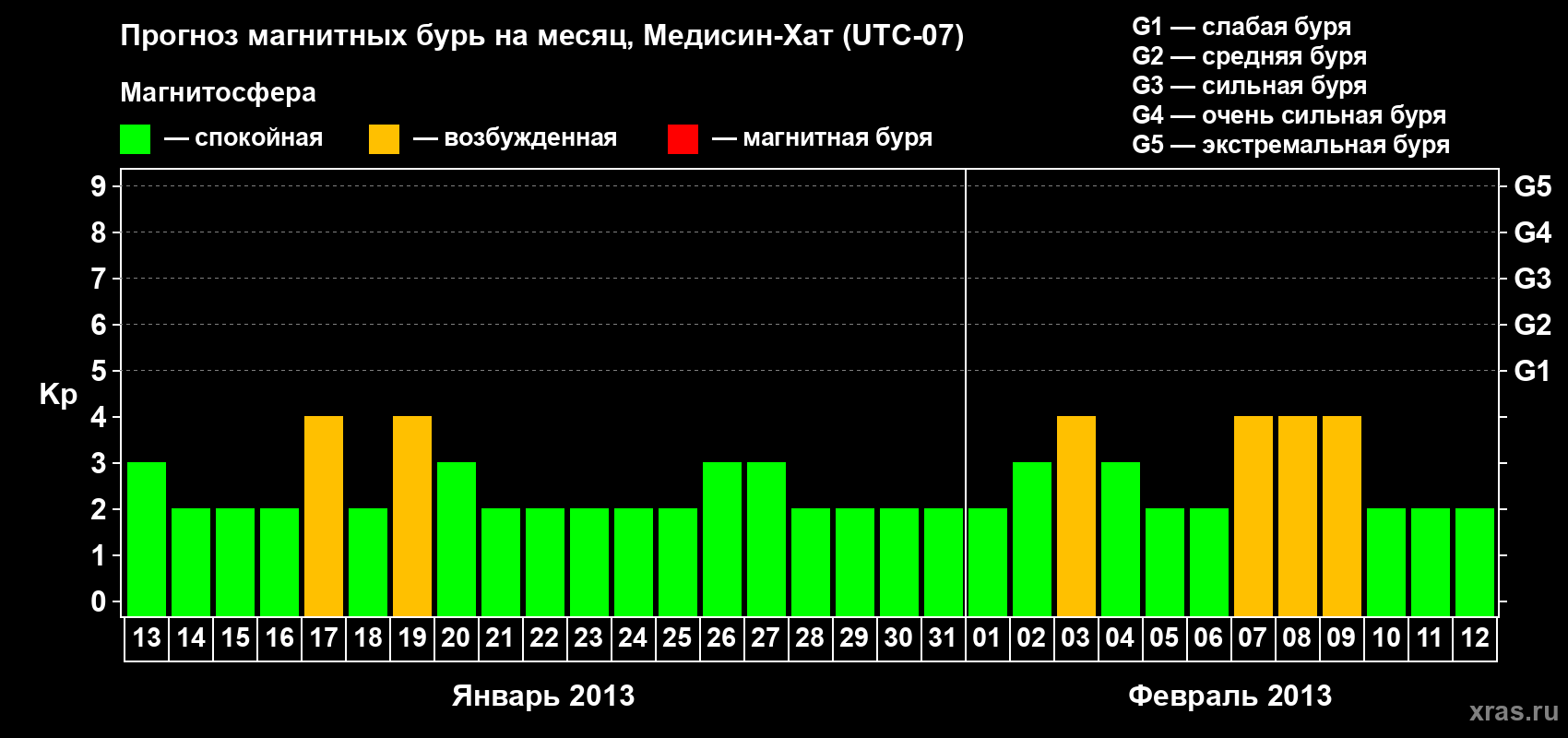 Прогноз максимального суточного геомагнитного индекса Kp на <b>1 месяц</b> (31 день) <b>с 13 января по 12 февраля 2013 г</b>