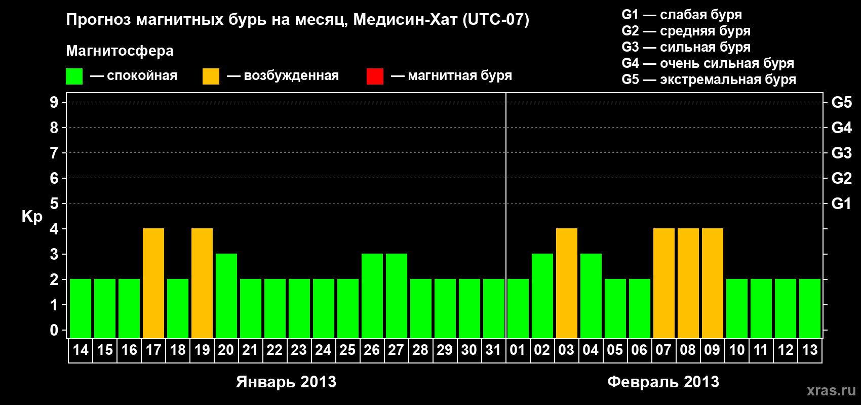 Прогноз максимального суточного геомагнитного индекса Kp на <b>1 месяц</b> (31 день) <b>с 14 января по 13 февраля 2013 г</b>