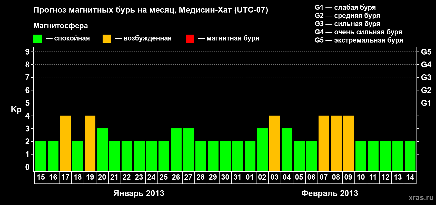 Прогноз максимального суточного геомагнитного индекса Kp на <b>1 месяц</b> (31 день) <b>с 15 января по 14 февраля 2013 г</b>