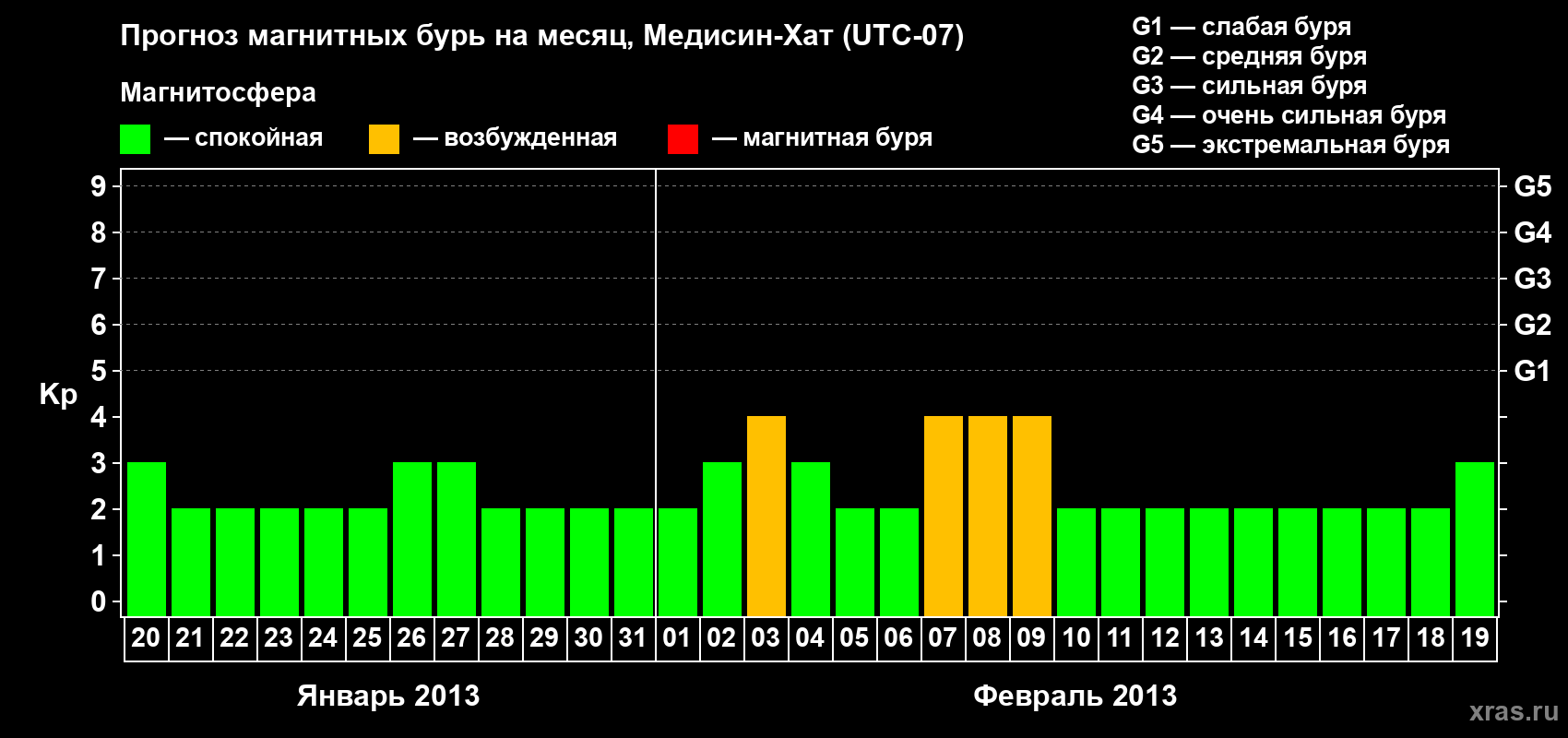 Прогноз максимального суточного геомагнитного индекса Kp на <b>1 месяц</b> (31 день) <b>с 20 января по 19 февраля 2013 г</b>