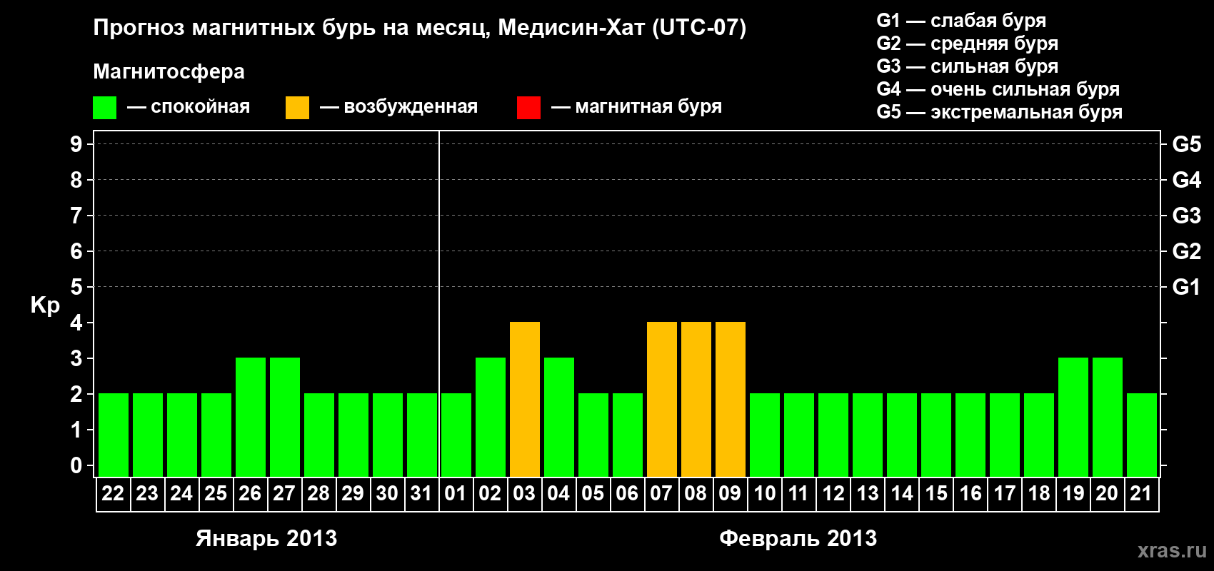 Прогноз максимального суточного геомагнитного индекса Kp на <b>1 месяц</b> (31 день) <b>с 22 января по 21 февраля 2013 г</b>