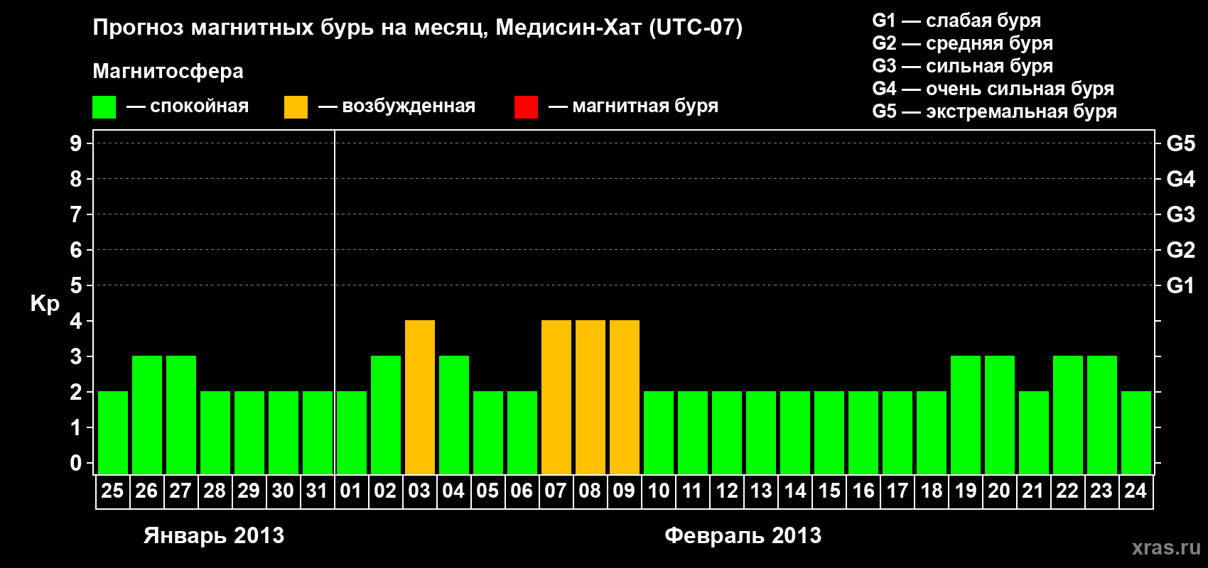 Прогноз максимального суточного геомагнитного индекса Kp на <b>1 месяц</b> (31 день) <b>с 25 января по 24 февраля 2013 г</b>