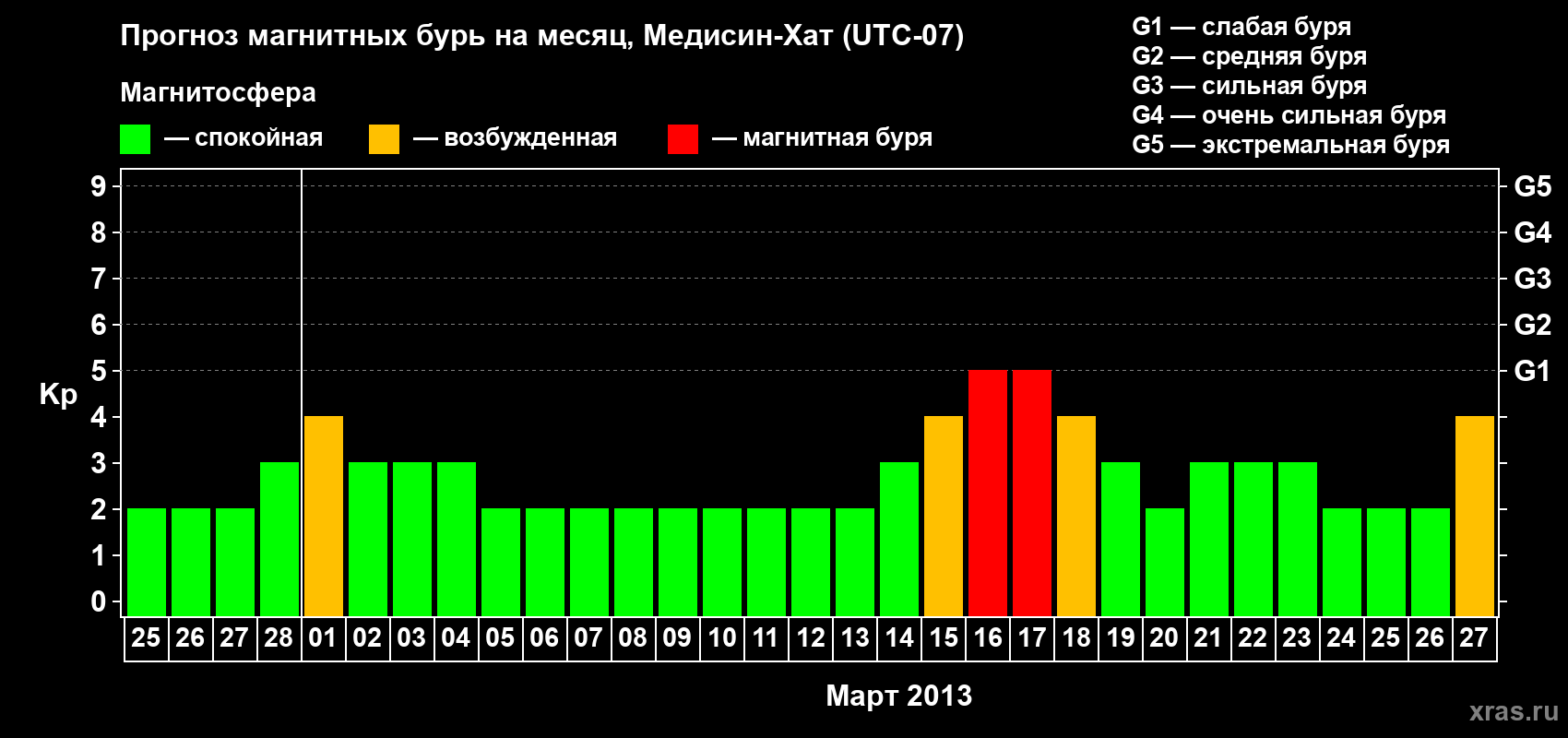 Прогноз максимального суточного геомагнитного индекса Kp на <b>1 месяц</b> (31 день) <b>с 25 февраля по 27 марта 2013 г</b>