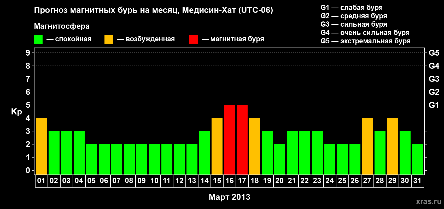 Прогноз максимального суточного геомагнитного индекса Kp на <b>1 месяц</b> (31 день) <b>с 01 марта по 31 марта 2013 г</b>