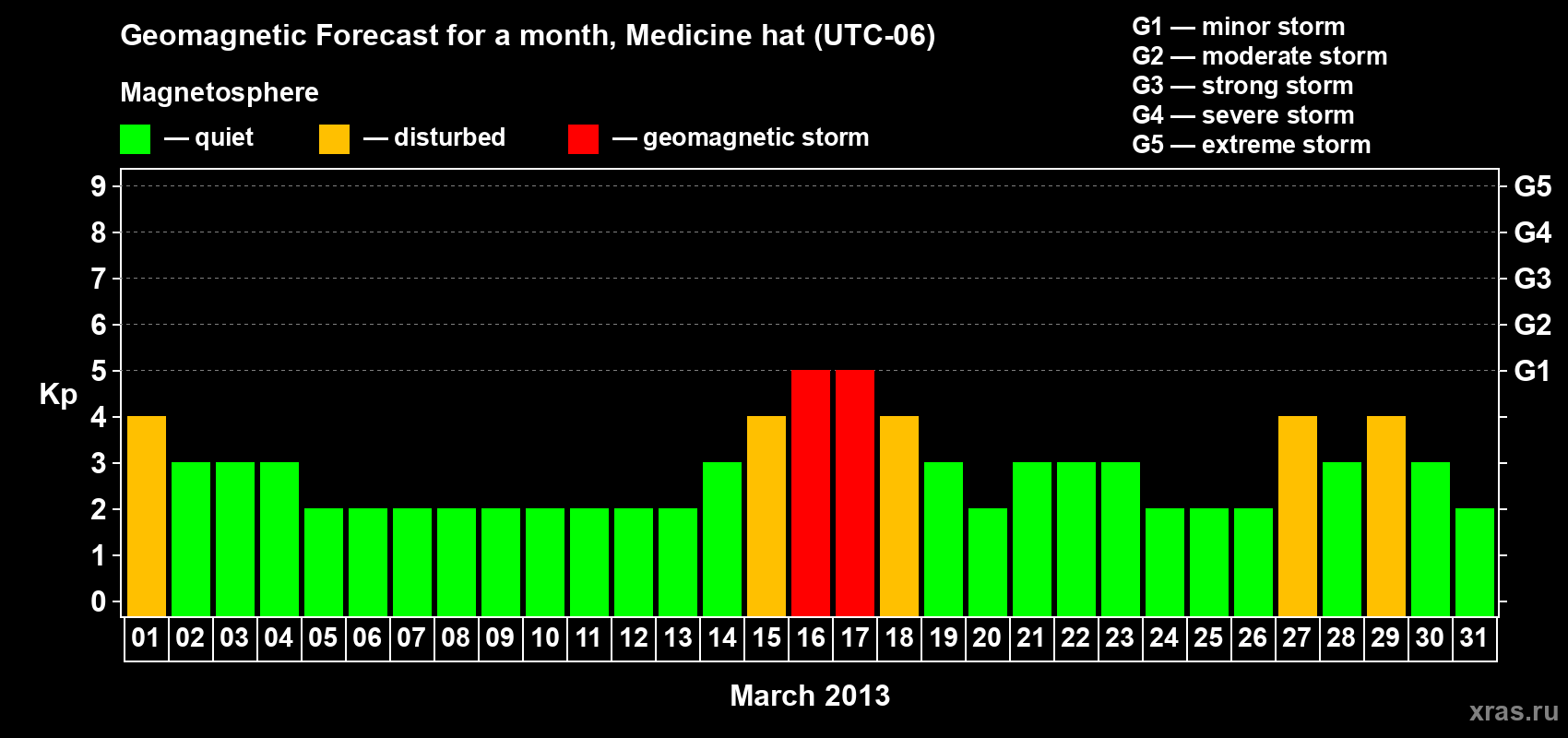 Forecast of the daily maximal value of geomagnetic index Kp for <b>1 month</b> (31 days) <b>from Mar 01, 2013 to Mar 31, 2013</b>