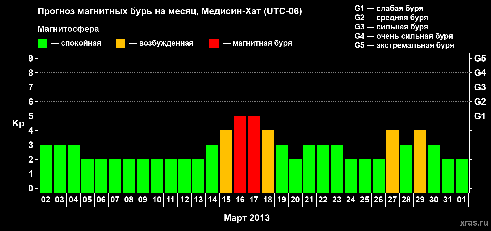 Прогноз максимального суточного геомагнитного индекса Kp на <b>1 месяц</b> (31 день) <b>с 02 марта по 01 апреля 2013 г</b>