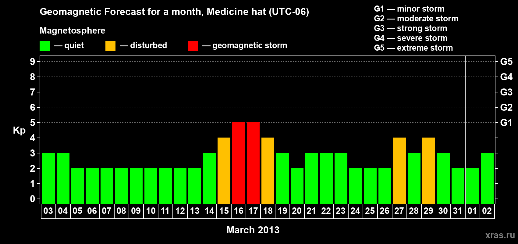 Forecast of the daily maximal value of geomagnetic index Kp for <b>1 month</b> (31 days) <b>from Mar 03, 2013 to Apr 02, 2013</b>