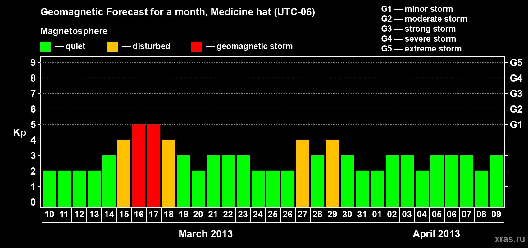 Forecast of the daily maximal value of geomagnetic index Kp for <b>1 month</b> (31 days) <b>from Mar 10, 2013 to Apr 09, 2013</b>