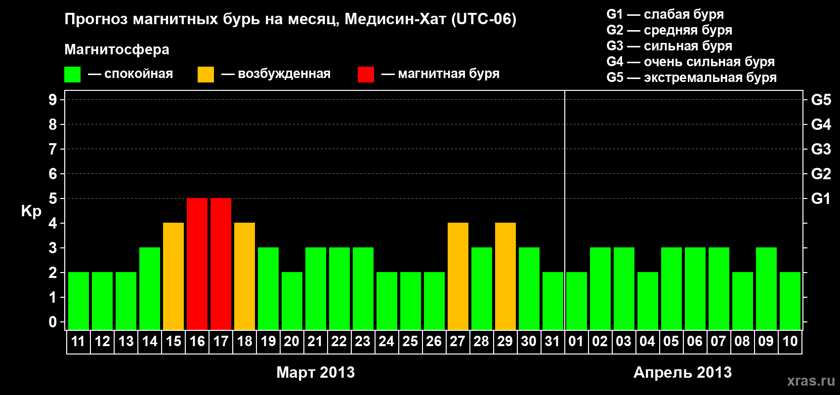 Прогноз максимального суточного геомагнитного индекса Kp на <b>1 месяц</b> (31 день) <b>с 11 марта по 10 апреля 2013 г</b>