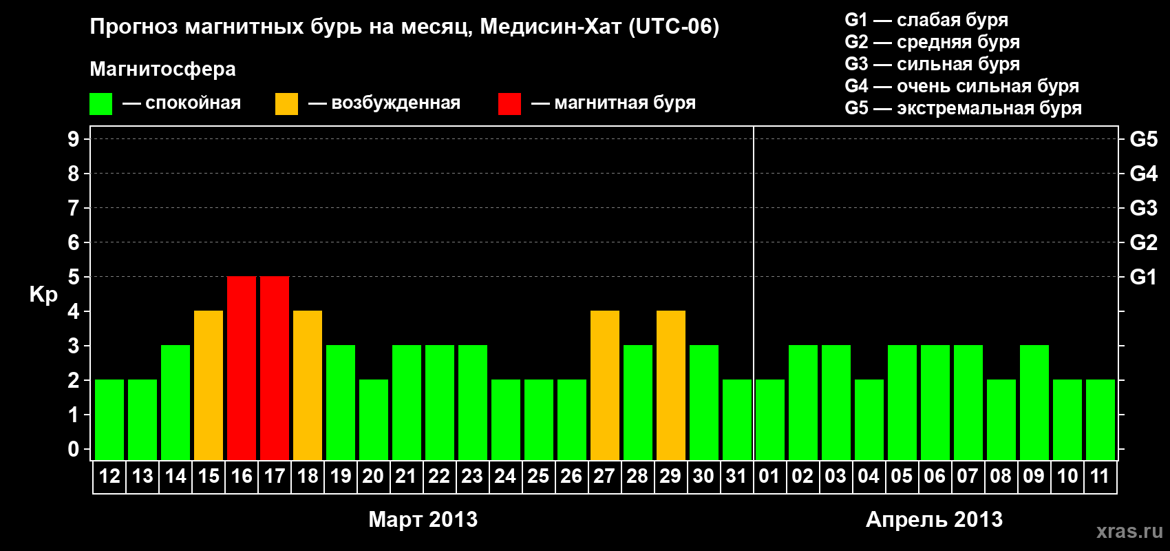 Прогноз максимального суточного геомагнитного индекса Kp на <b>1 месяц</b> (31 день) <b>с 12 марта по 11 апреля 2013 г</b>