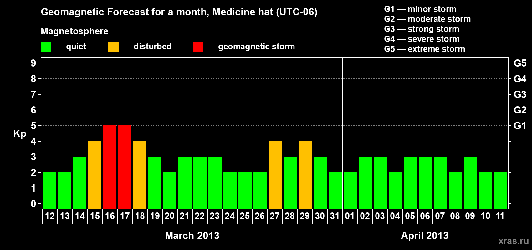 Forecast of the daily maximal value of geomagnetic index Kp for <b>1 month</b> (31 days) <b>from Mar 12, 2013 to Apr 11, 2013</b>