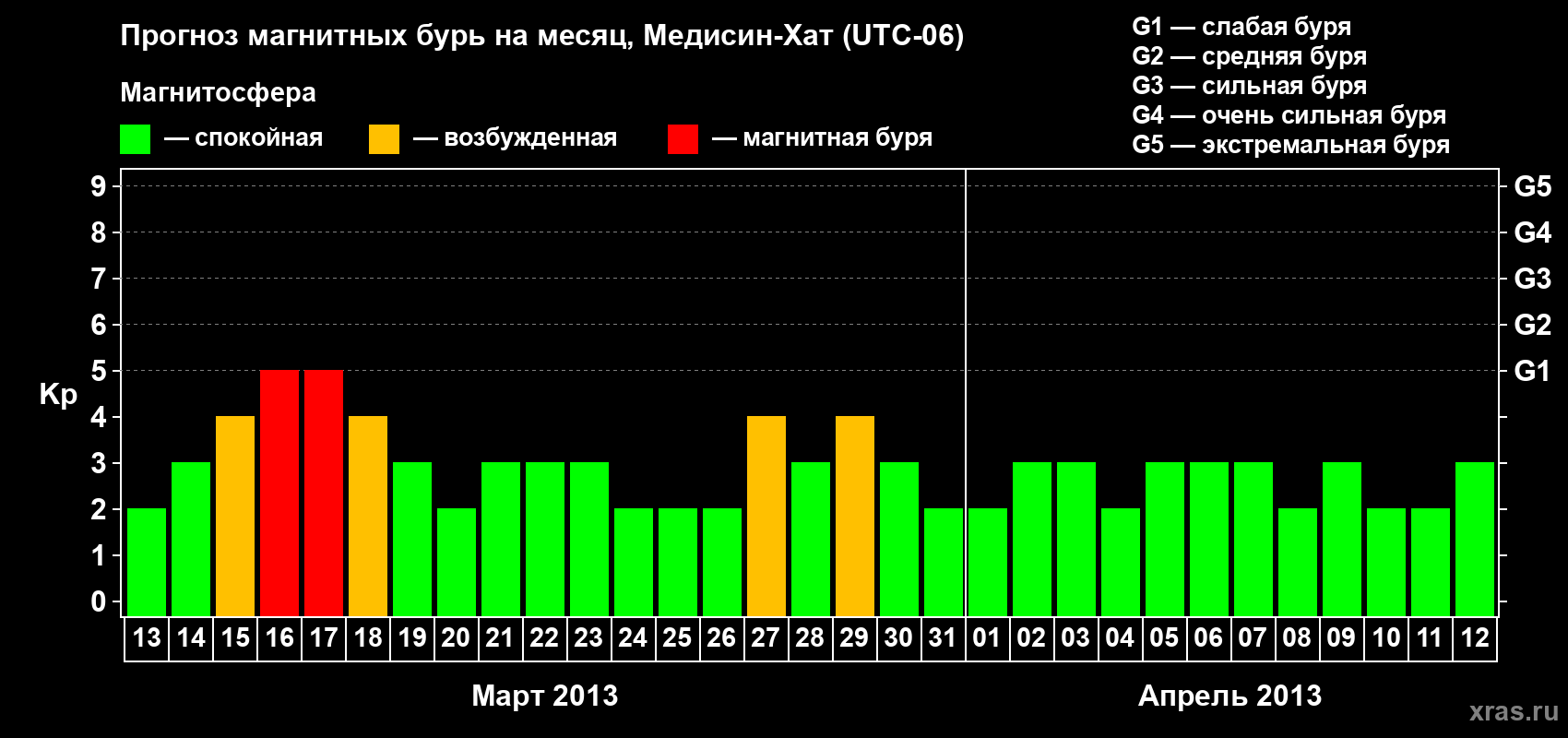 Прогноз максимального суточного геомагнитного индекса Kp на <b>1 месяц</b> (31 день) <b>с 13 марта по 12 апреля 2013 г</b>