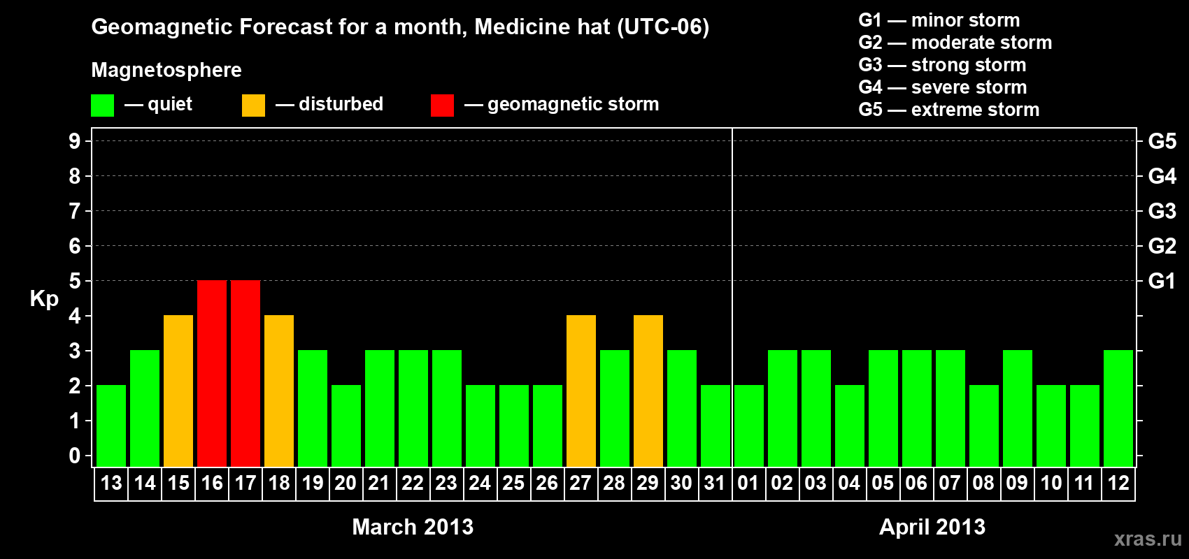 Forecast of the daily maximal value of geomagnetic index Kp for <b>1 month</b> (31 days) <b>from Mar 13, 2013 to Apr 12, 2013</b>