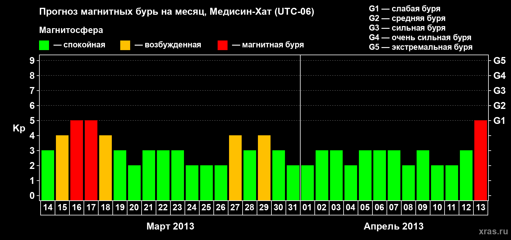 Прогноз максимального суточного геомагнитного индекса Kp на <b>1 месяц</b> (31 день) <b>с 14 марта по 13 апреля 2013 г</b>