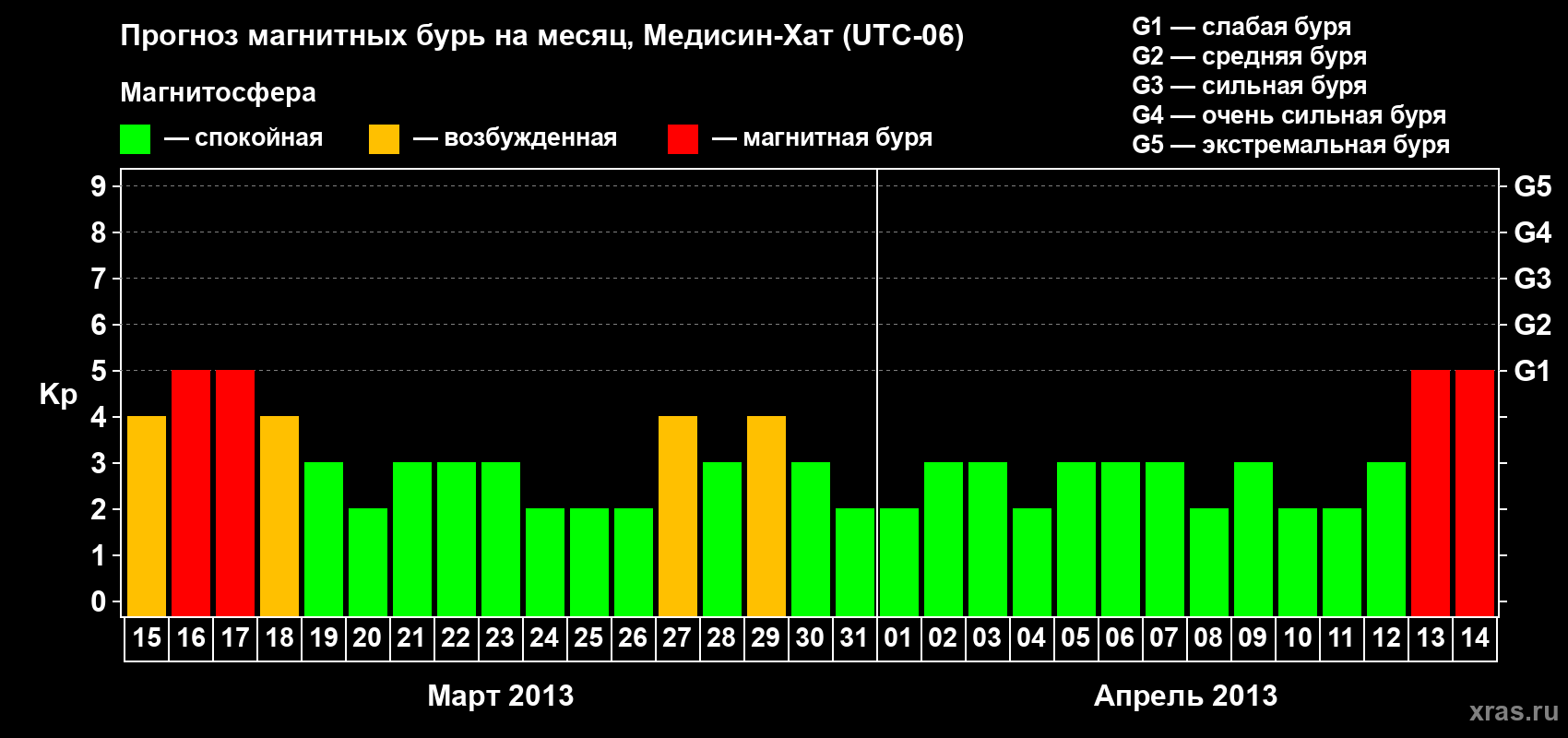 Прогноз максимального суточного геомагнитного индекса Kp на <b>1 месяц</b> (31 день) <b>с 15 марта по 14 апреля 2013 г</b>