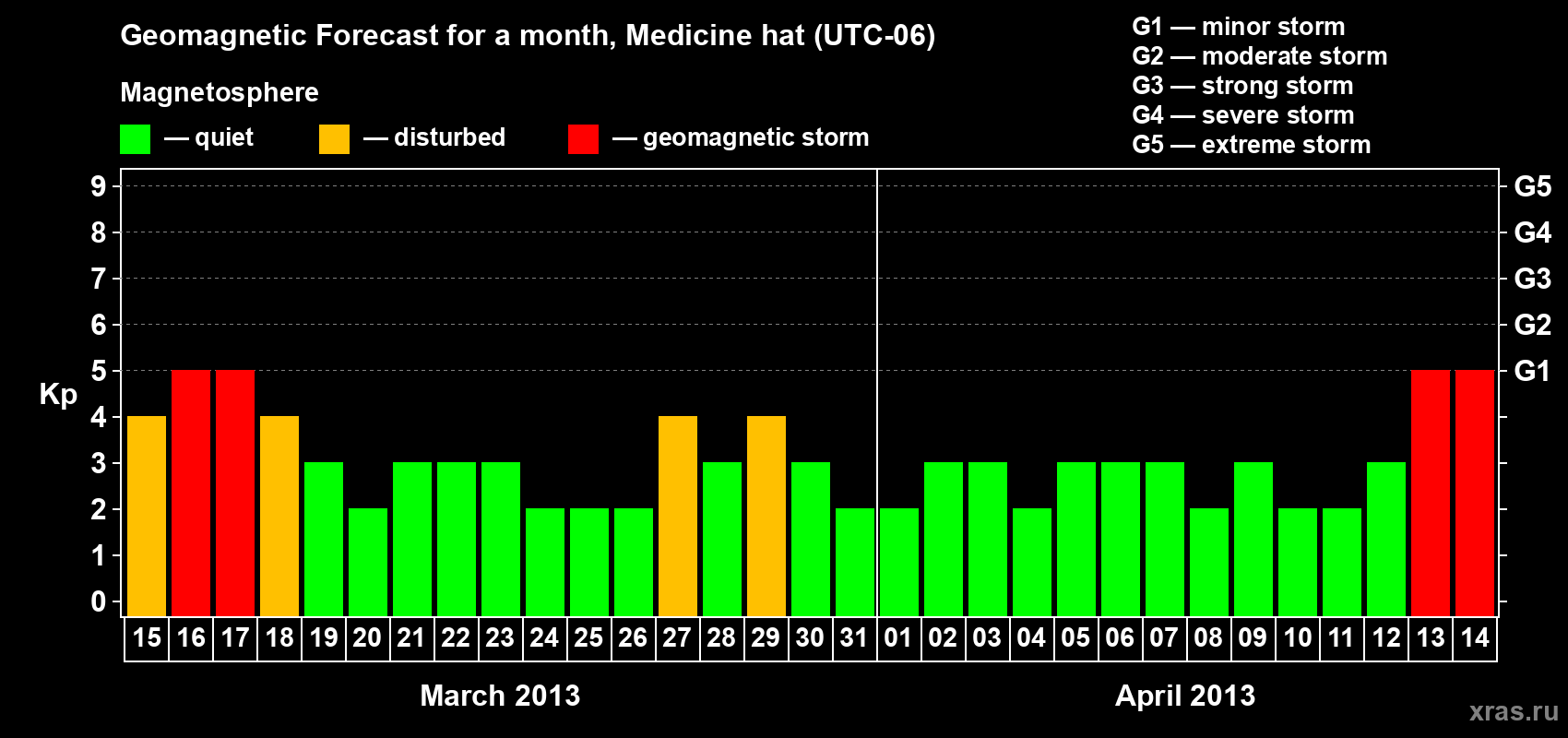 Forecast of the daily maximal value of geomagnetic index Kp for <b>1 month</b> (31 days) <b>from Mar 15, 2013 to Apr 14, 2013</b>