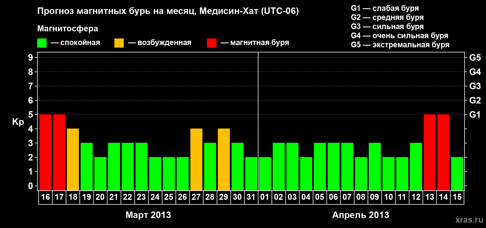 Прогноз максимального суточного геомагнитного индекса Kp на <b>1 месяц</b> (31 день) <b>с 16 марта по 15 апреля 2013 г</b>
