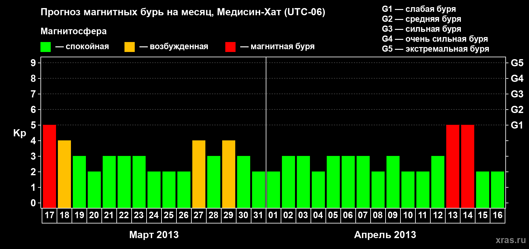 Прогноз максимального суточного геомагнитного индекса Kp на <b>1 месяц</b> (31 день) <b>с 17 марта по 16 апреля 2013 г</b>