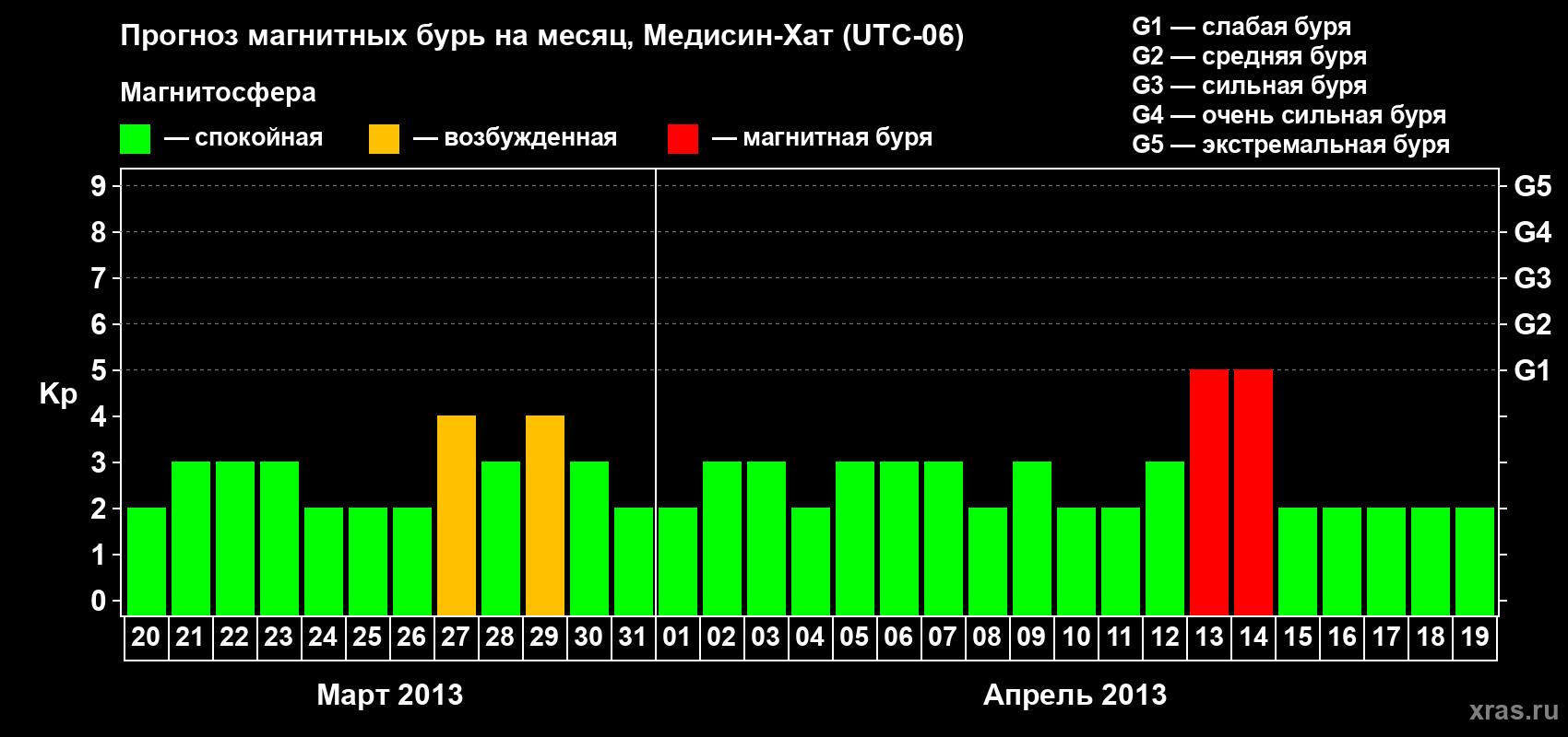 Прогноз максимального суточного геомагнитного индекса Kp на <b>1 месяц</b> (31 день) <b>с 20 марта по 19 апреля 2013 г</b>