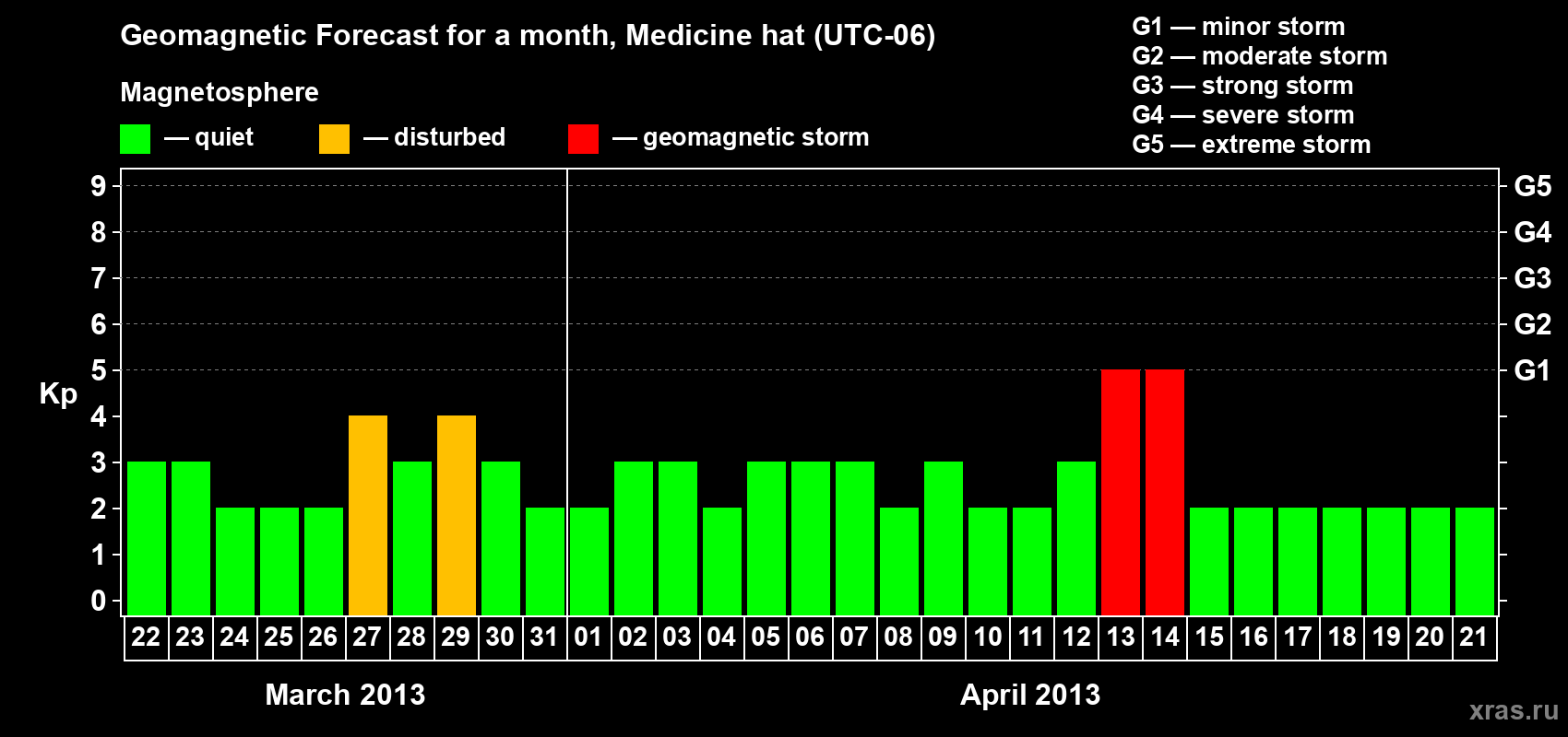 Forecast of the daily maximal value of geomagnetic index Kp for <b>1 month</b> (31 days) <b>from Mar 22, 2013 to Apr 21, 2013</b>