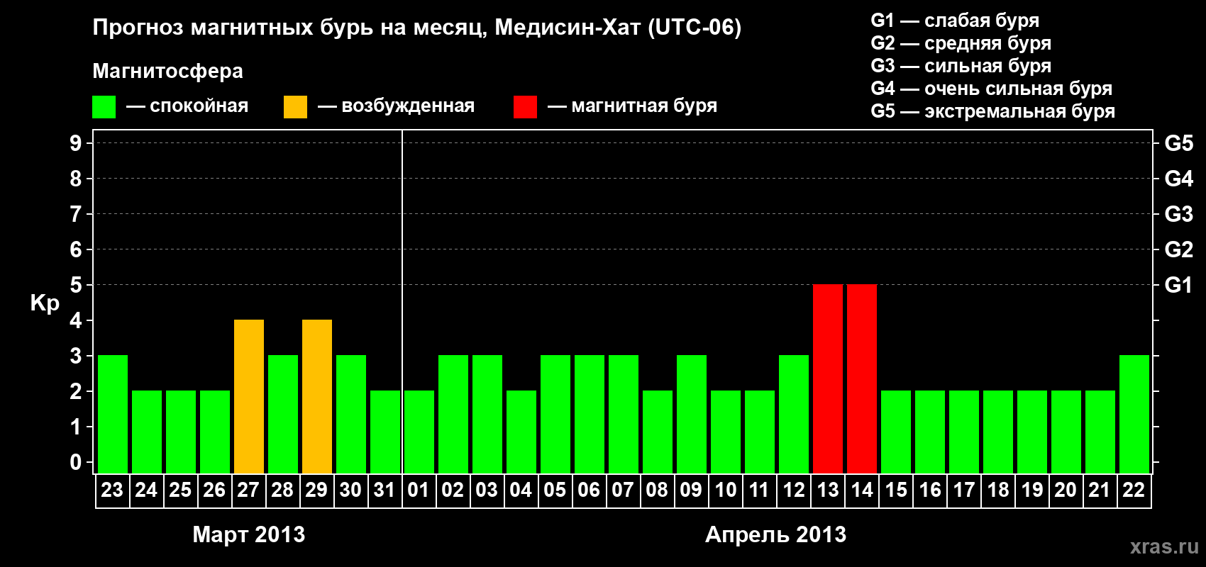 Прогноз максимального суточного геомагнитного индекса Kp на <b>1 месяц</b> (31 день) <b>с 23 марта по 22 апреля 2013 г</b>