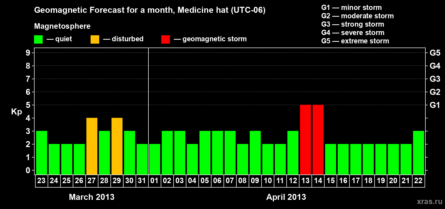 Forecast of the daily maximal value of geomagnetic index Kp for <b>1 month</b> (31 days) <b>from Mar 23, 2013 to Apr 22, 2013</b>