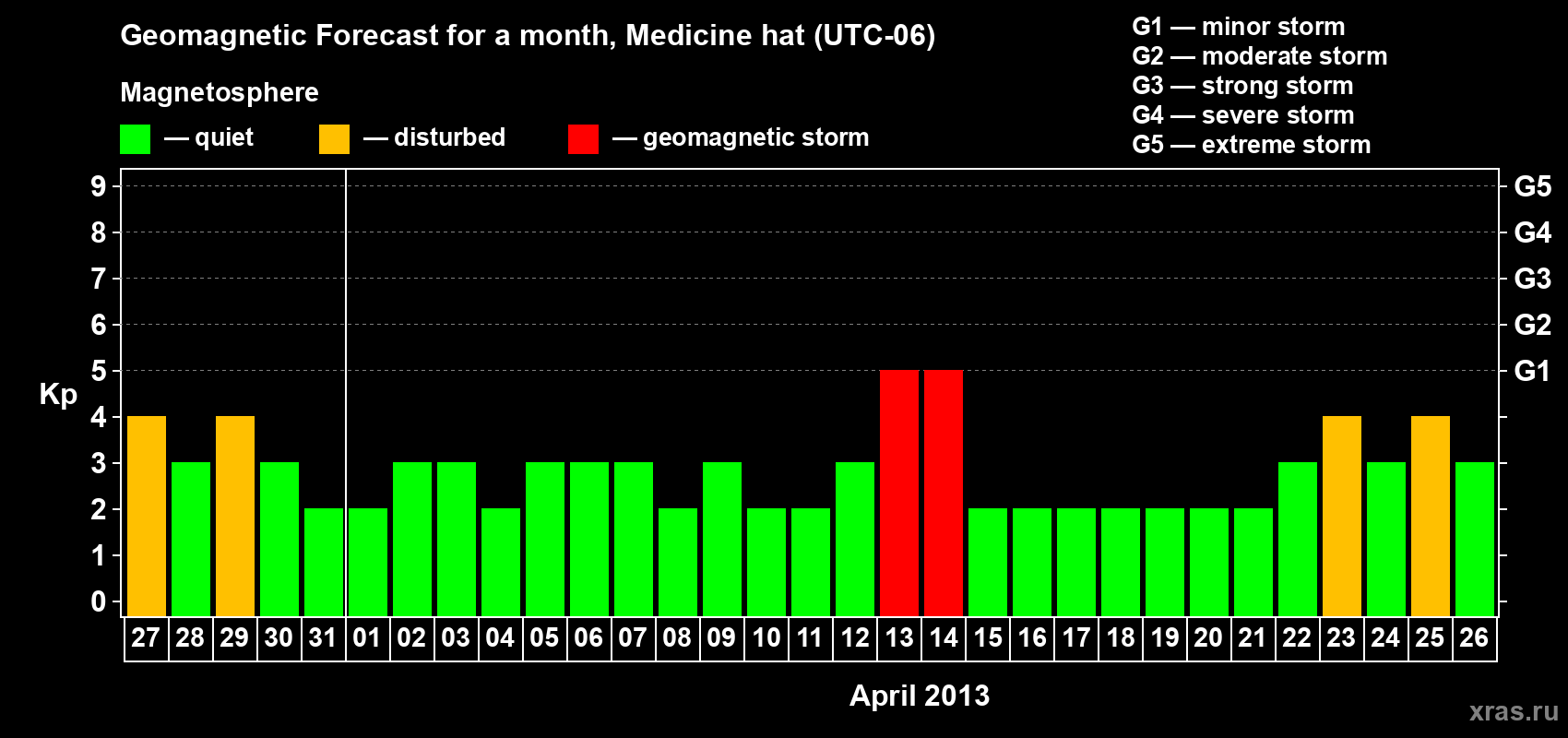 Forecast of the daily maximal value of geomagnetic index Kp for <b>1 month</b> (31 days) <b>from Mar 27, 2013 to Apr 26, 2013</b>