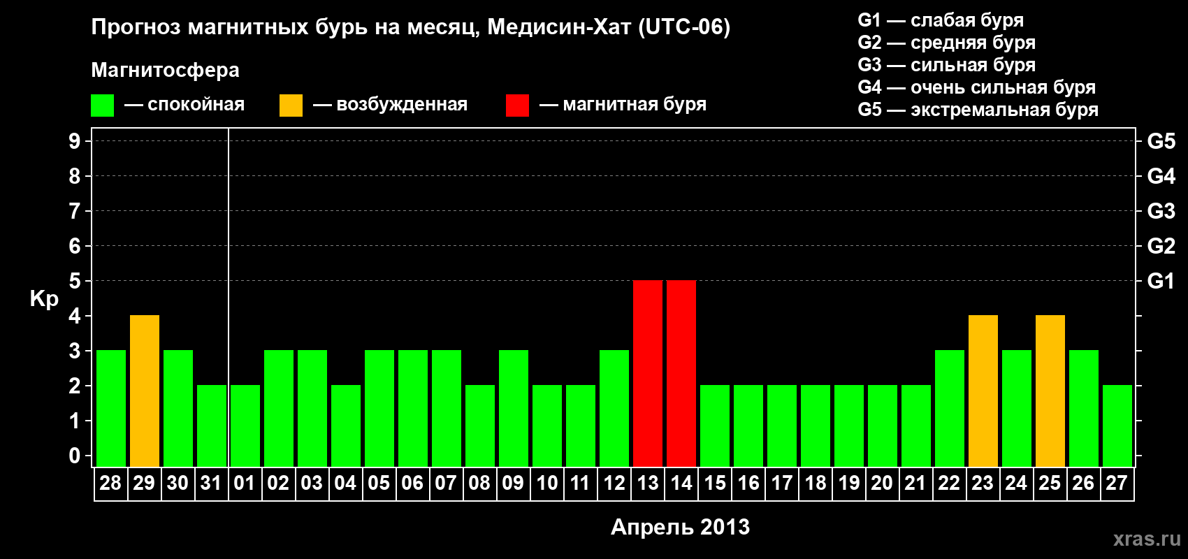 Прогноз максимального суточного геомагнитного индекса Kp на <b>1 месяц</b> (31 день) <b>с 28 марта по 27 апреля 2013 г</b>