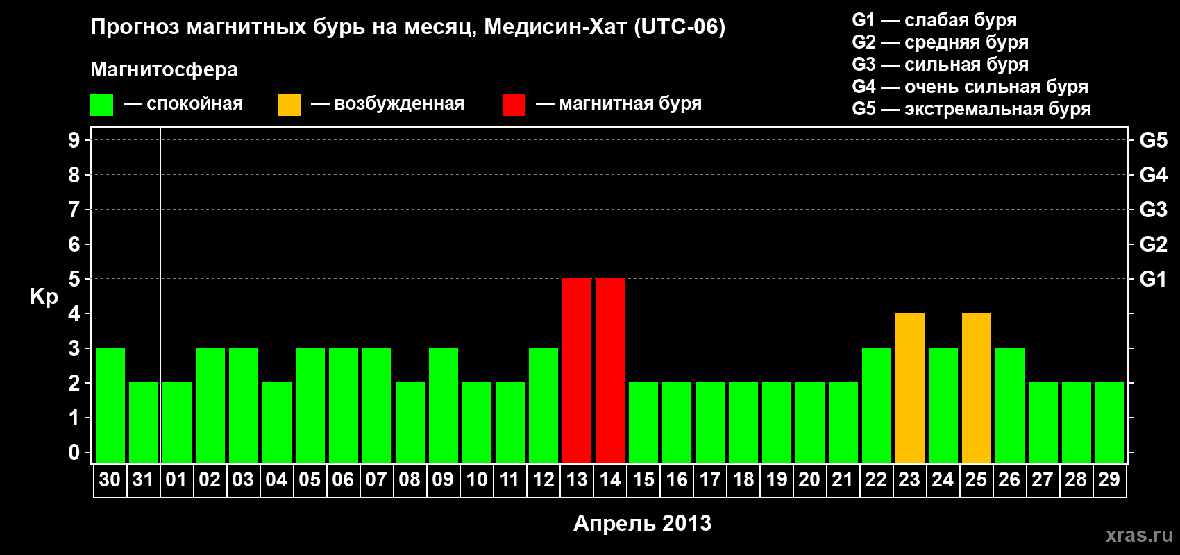 Прогноз максимального суточного геомагнитного индекса Kp на <b>1 месяц</b> (31 день) <b>с 30 марта по 29 апреля 2013 г</b>