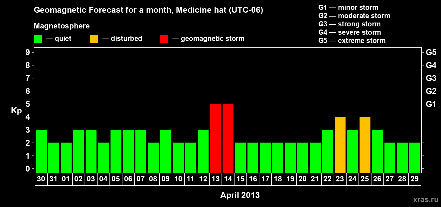 Forecast of the daily maximal value of geomagnetic index Kp for <b>1 month</b> (31 days) <b>from Mar 30, 2013 to Apr 29, 2013</b>
