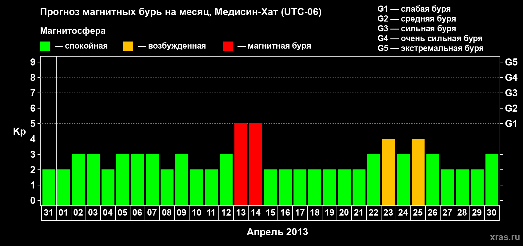 Прогноз максимального суточного геомагнитного индекса Kp на <b>1 месяц</b> (31 день) <b>с 31 марта по 30 апреля 2013 г</b>