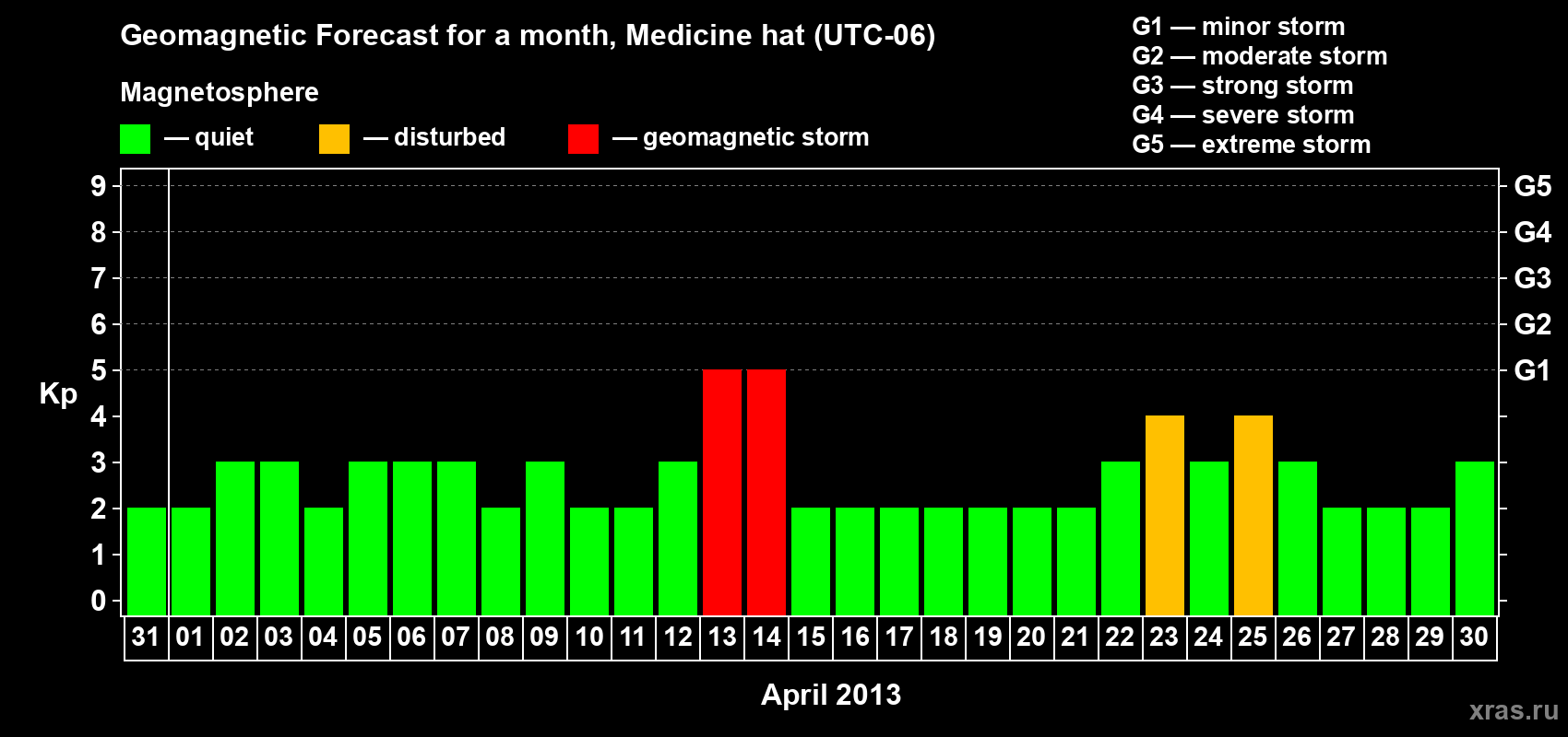Forecast of the daily maximal value of geomagnetic index Kp for <b>1 month</b> (31 days) <b>from Mar 31, 2013 to Apr 30, 2013</b>