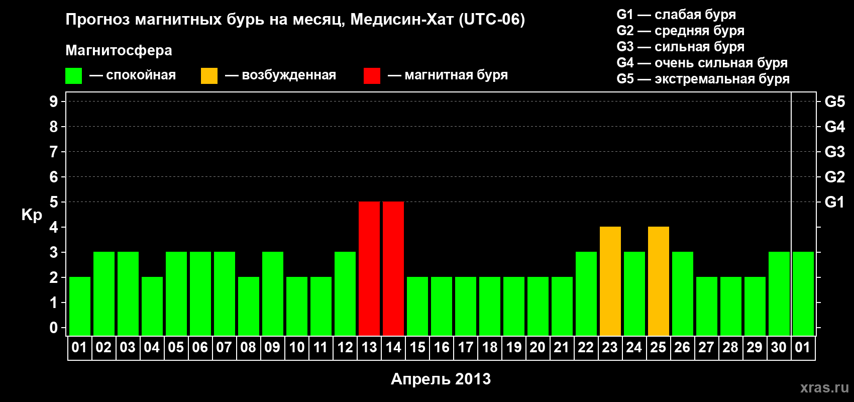 Прогноз максимального суточного геомагнитного индекса Kp на <b>1 месяц</b> (31 день) <b>с 01 апреля по 01 мая 2013 г</b>
