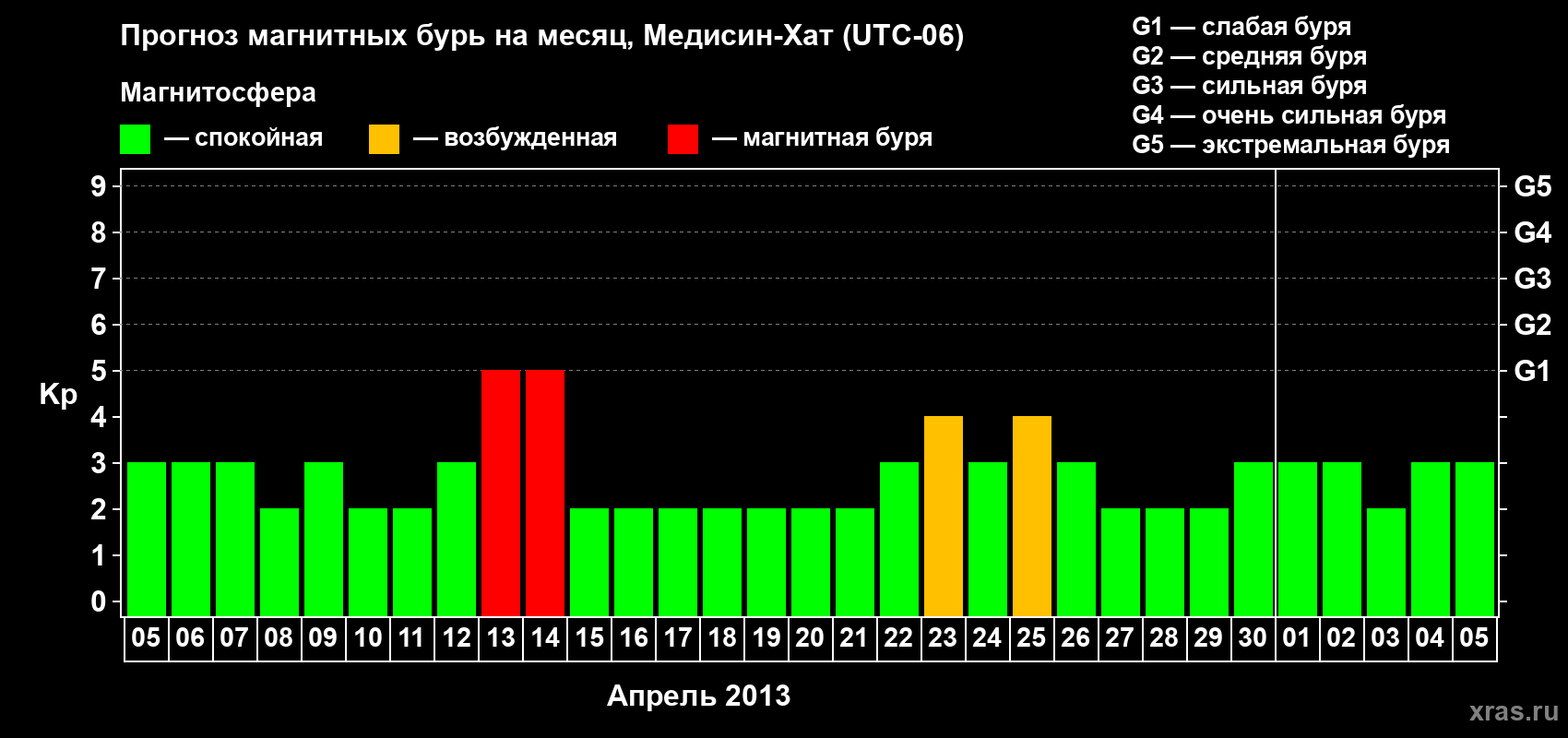 Прогноз максимального суточного геомагнитного индекса Kp на <b>1 месяц</b> (31 день) <b>с 05 апреля по 05 мая 2013 г</b>