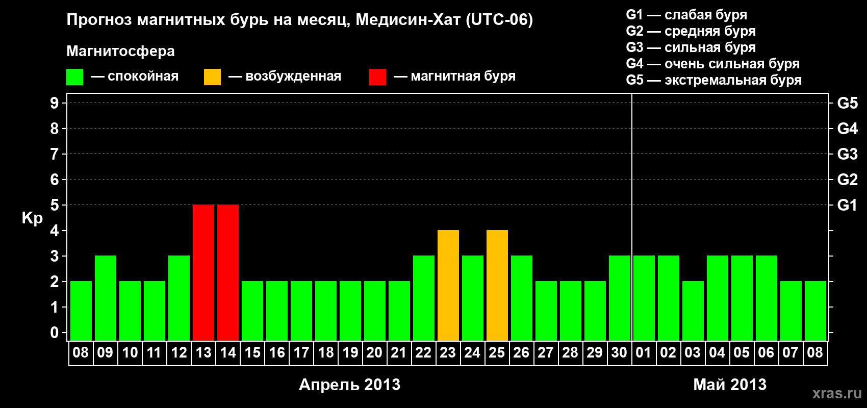 Прогноз максимального суточного геомагнитного индекса Kp на <b>1 месяц</b> (31 день) <b>с 08 апреля по 08 мая 2013 г</b>
