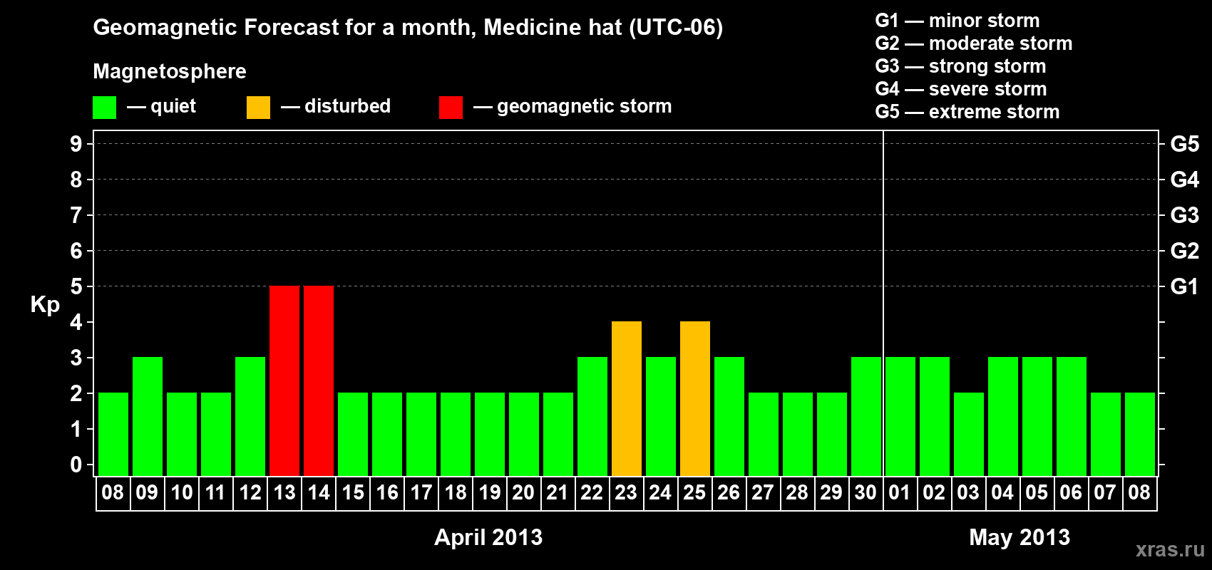 Forecast of the daily maximal value of geomagnetic index Kp for <b>1 month</b> (31 days) <b>from Apr 08, 2013 to May 08, 2013</b>