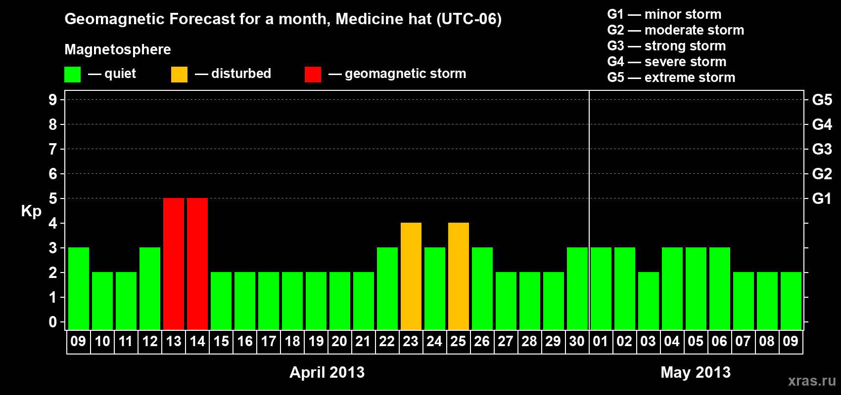 Forecast of the daily maximal value of geomagnetic index Kp for <b>1 month</b> (31 days) <b>from Apr 09, 2013 to May 09, 2013</b>