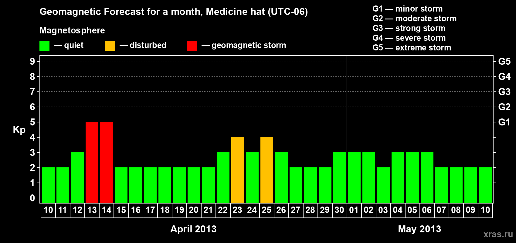 Forecast of the daily maximal value of geomagnetic index Kp for <b>1 month</b> (31 days) <b>from Apr 10, 2013 to May 10, 2013</b>