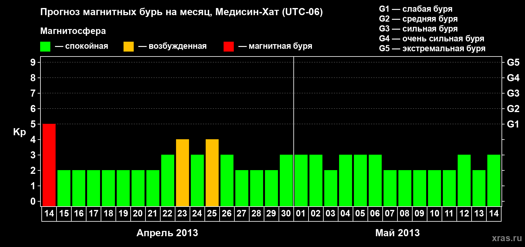 Прогноз максимального суточного геомагнитного индекса Kp на <b>1 месяц</b> (31 день) <b>с 14 апреля по 14 мая 2013 г</b>