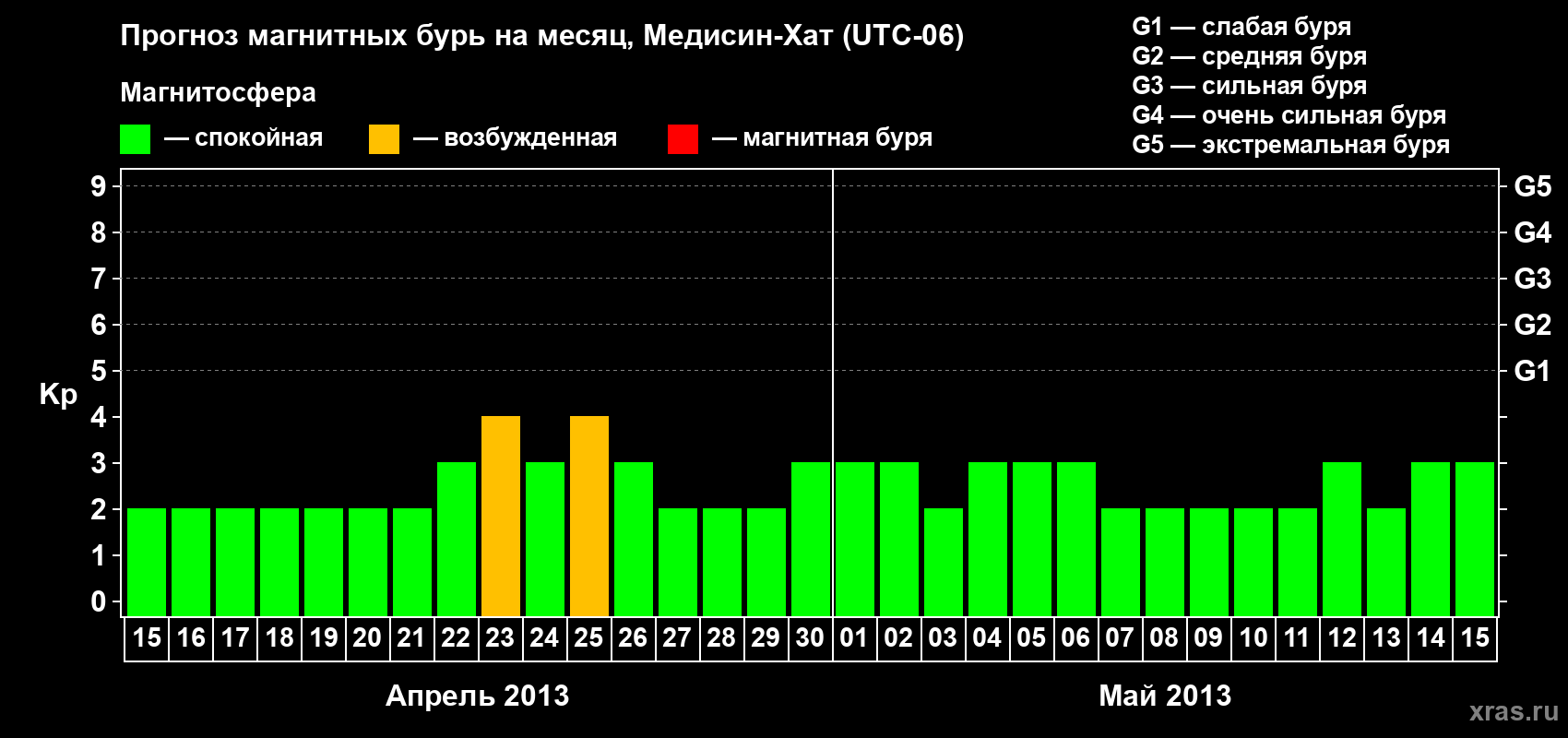 Прогноз максимального суточного геомагнитного индекса Kp на <b>1 месяц</b> (31 день) <b>с 15 апреля по 15 мая 2013 г</b>