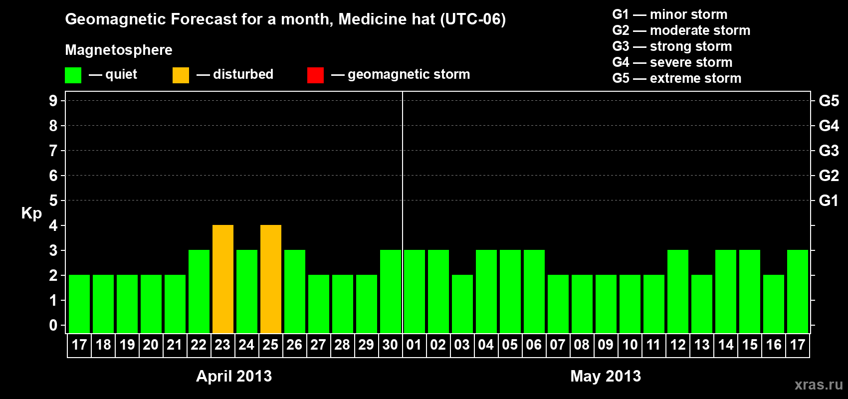 Forecast of the daily maximal value of geomagnetic index Kp for <b>1 month</b> (31 days) <b>from Apr 17, 2013 to May 17, 2013</b>
