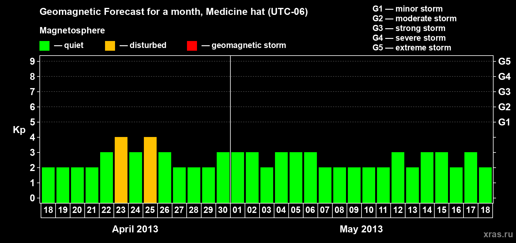 Forecast of the daily maximal value of geomagnetic index Kp for <b>1 month</b> (31 days) <b>from Apr 18, 2013 to May 18, 2013</b>