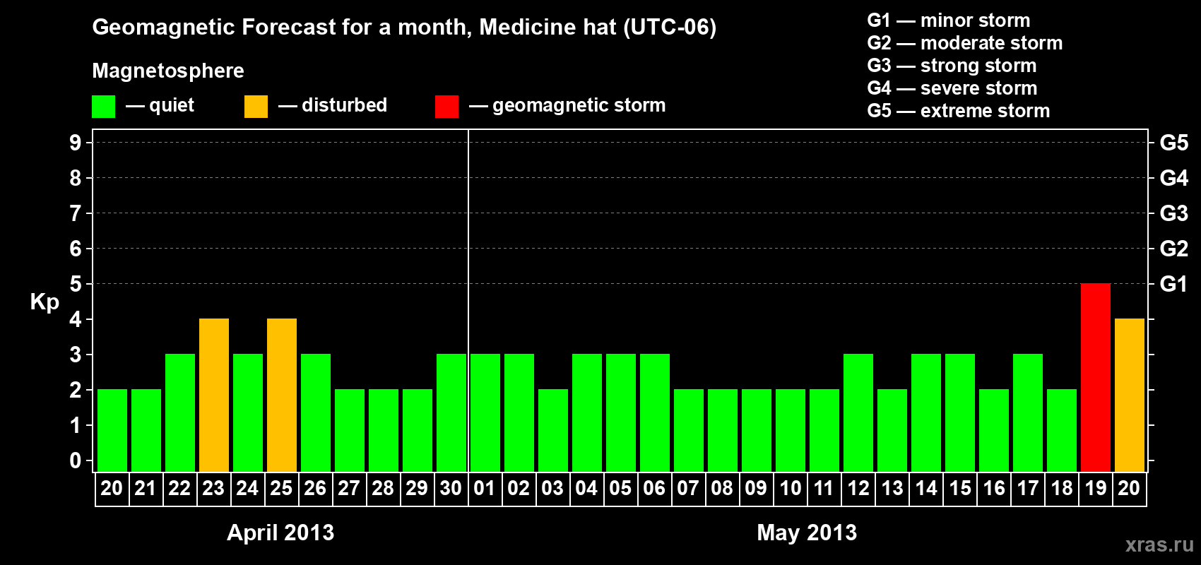 Forecast of the daily maximal value of geomagnetic index Kp for <b>1 month</b> (31 days) <b>from Apr 20, 2013 to May 20, 2013</b>
