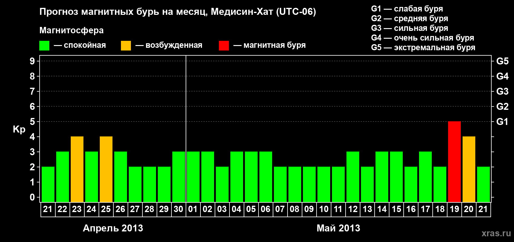 Прогноз максимального суточного геомагнитного индекса Kp на <b>1 месяц</b> (31 день) <b>с 21 апреля по 21 мая 2013 г</b>