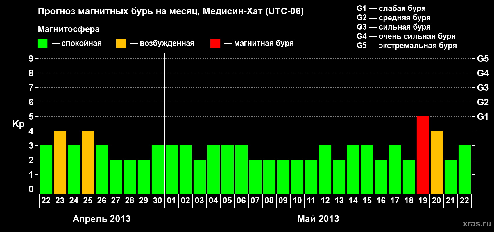 Прогноз максимального суточного геомагнитного индекса Kp на <b>1 месяц</b> (31 день) <b>с 22 апреля по 22 мая 2013 г</b>